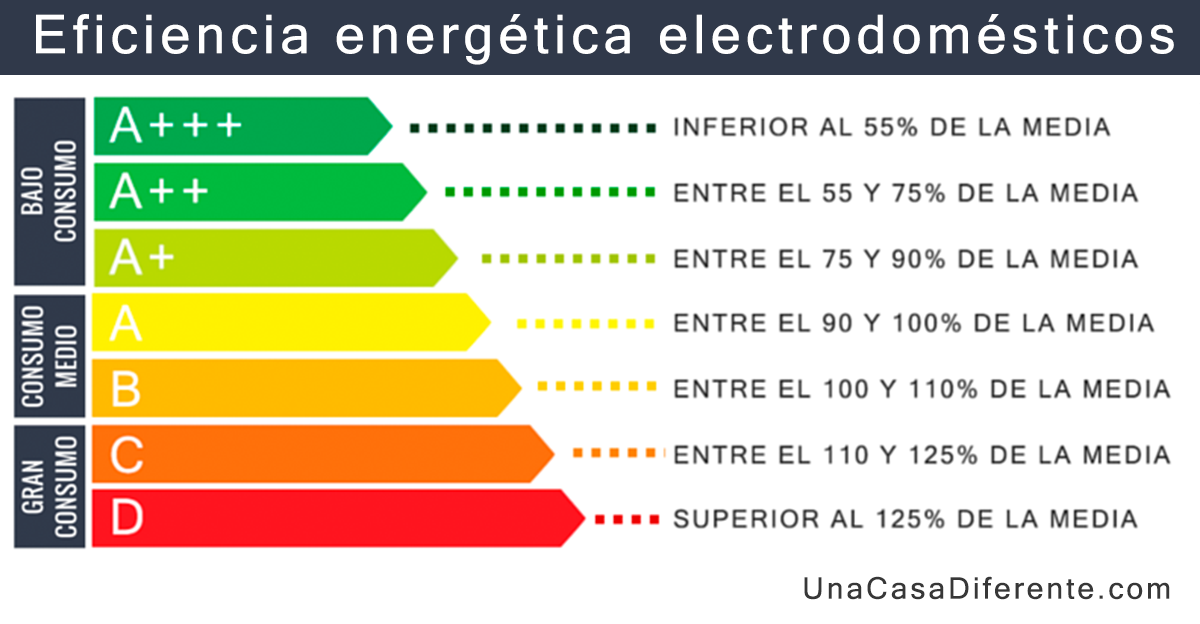 Eficiencia energética de electrodomesticos
